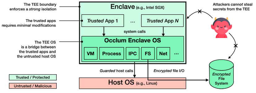 Occlum Arch Overview